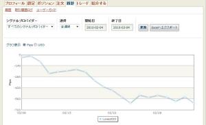 LowestDD デモ口座